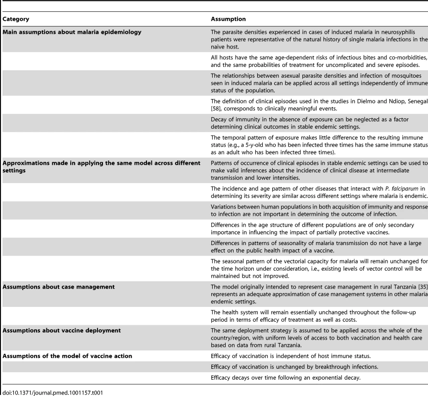 Main assumptions of the base model.