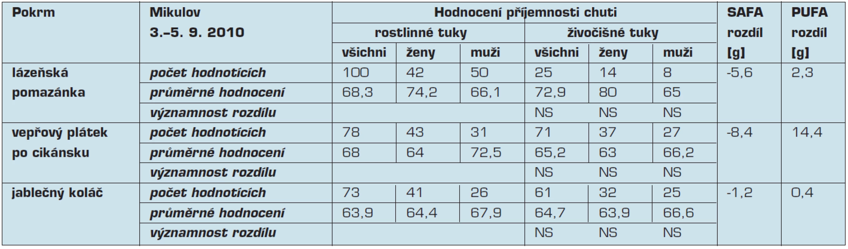 Hodnocení příjemnosti chuti, rozdíly obsahu mastných kyselin v rámci víkendového semináře pořádaného v Mikulově