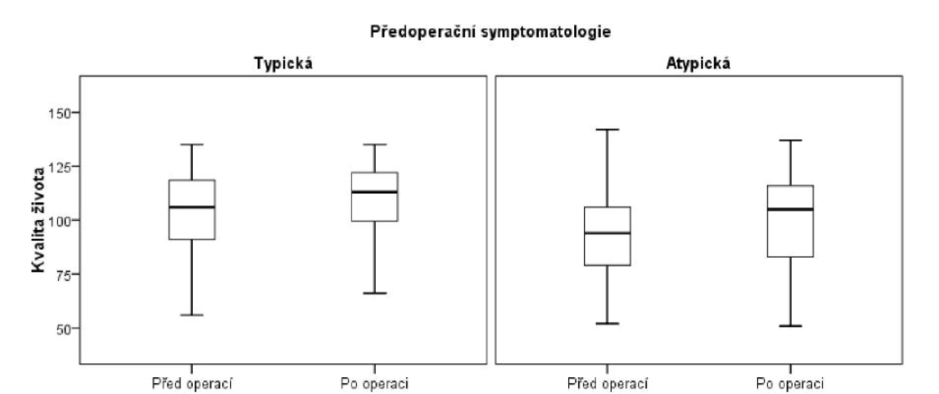 Kvalita života vzhledem k předoperační symptomatologii (legenda: medián je vyznačen střední úsečkou, box vyznačuje 25% a 75% kvantil, koncové úsečky vyznačují 5% a 95% kvantil pozorovaných hodnot)
Fig. 1. Quality of life in correlation with preoperative symptomatology (legend: median is marked with a medium vector, the box marks the 25% and 75% quantiles, the end vectors mark 5% and 95% quantiles of the observed values)