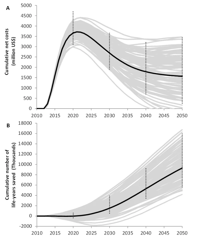Cumulative net costs and cumulative number of life-years saved of universal testing and immediate ART for all HIV-infected patients (UTT) compared to the current rollout in South Africa of ART at CD4 count ≤350 cells/µl, as predicted with model D.