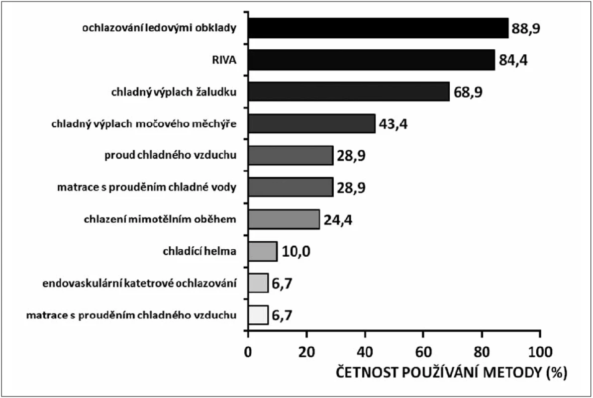 Četnost používání různých ochlazovacích metod v nemocnicích v České republice v roce 2008