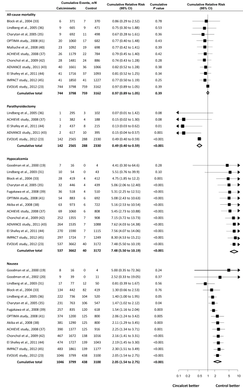 Cumulative meta-analysis of randomized trials comparing cinacalcet plus conventional therapy versus placebo or no treatment plus conventional therapy.