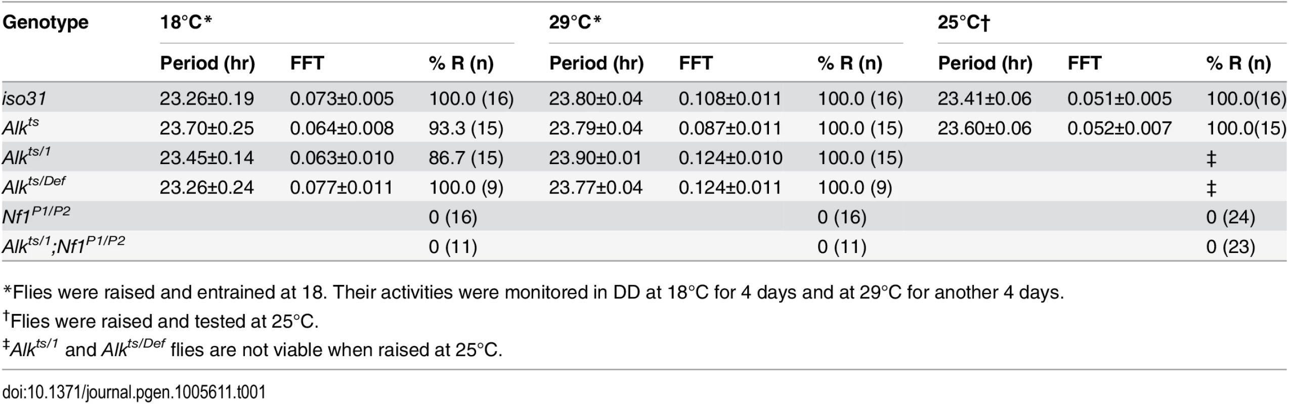 Circadian rhythmicity of Alk and Nf1 mutants.