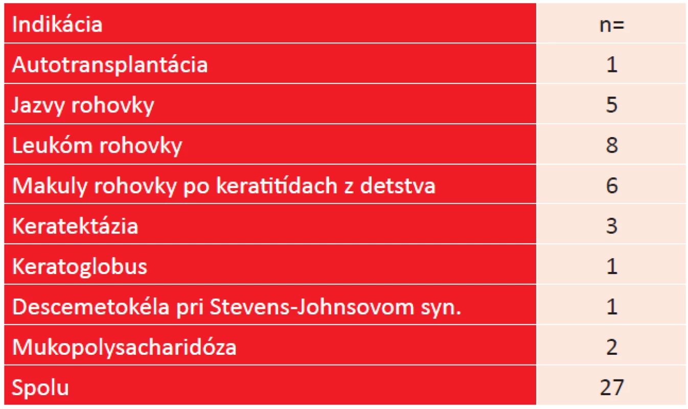 Iné indikácie k perforujúcej keratoplastike