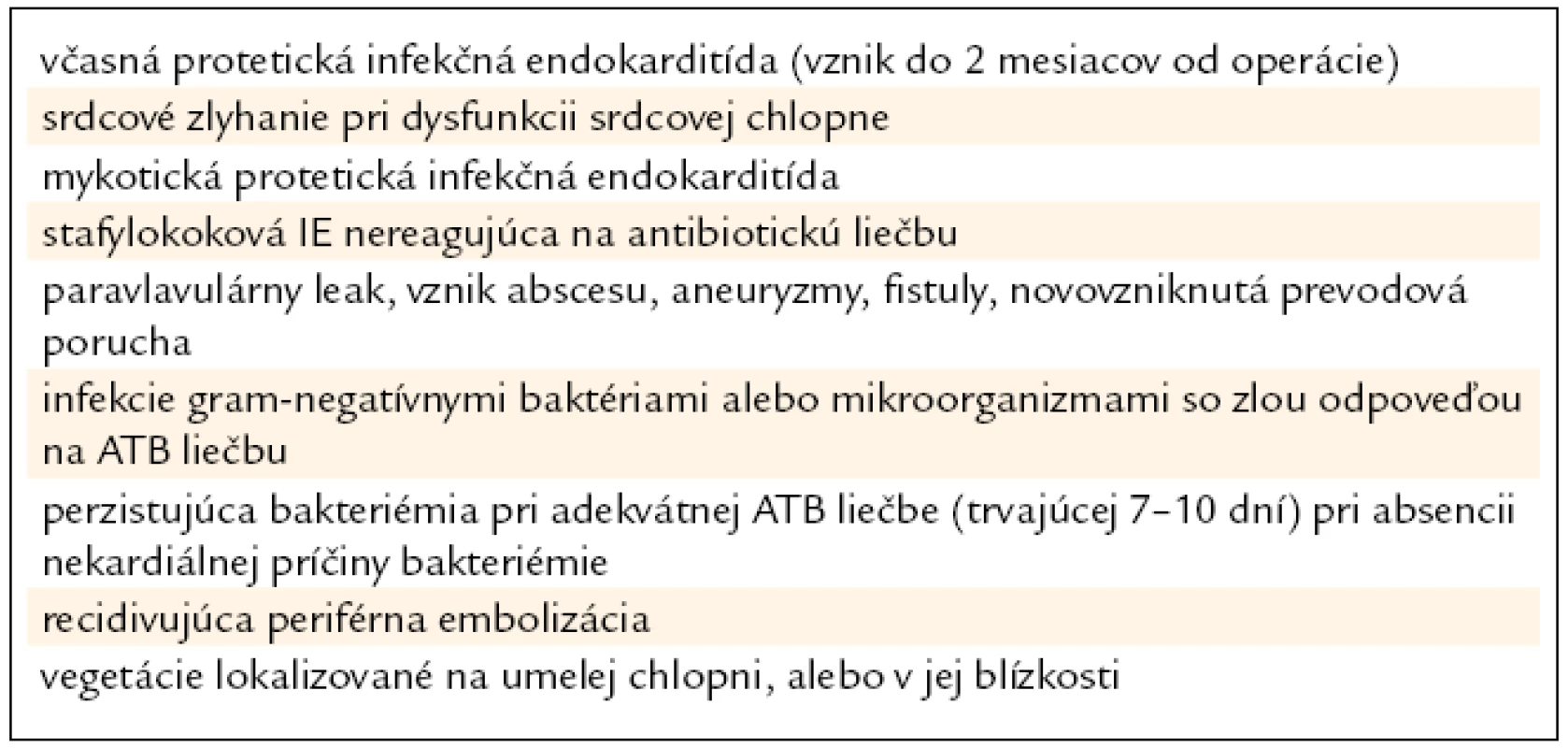Indikácie chirurgickej liečby protetickej endokarditídy. Upravené podľa [10].