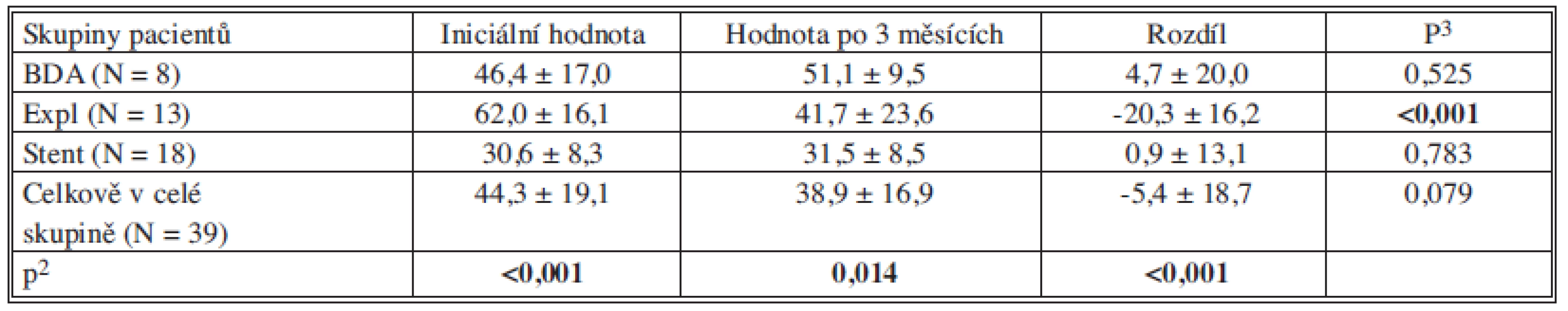QoL (SF-36 celková hodnota1) u skupiny nemocných s karcinomem pankreatu se stagingem IV v závislosti na zvolené léčbě
Tab. 9: QoL (SF-36 overall value1) in the stage IV pancreatic cancer patients, depending on the indicated therapy