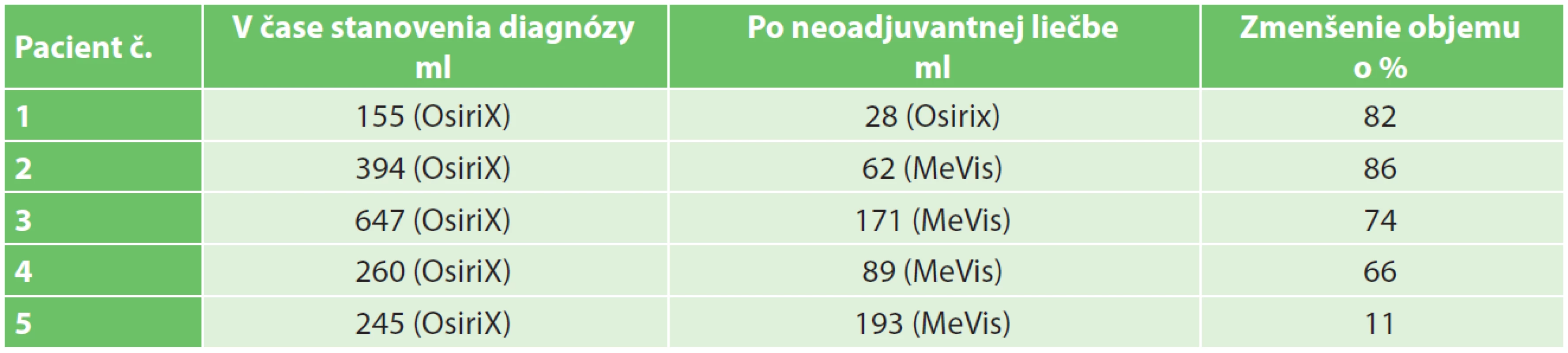 Volumetria tumorov v čase stanovenia diagnózy a po neoadjuvantnej liečbe. Stanovené použitím softvéru OsiriX a MeVis.
Tab. 4: Tumours volumetry at tumour diagnosis and after neoadjuvant therapy Measured with software OsiriX and MeVis.