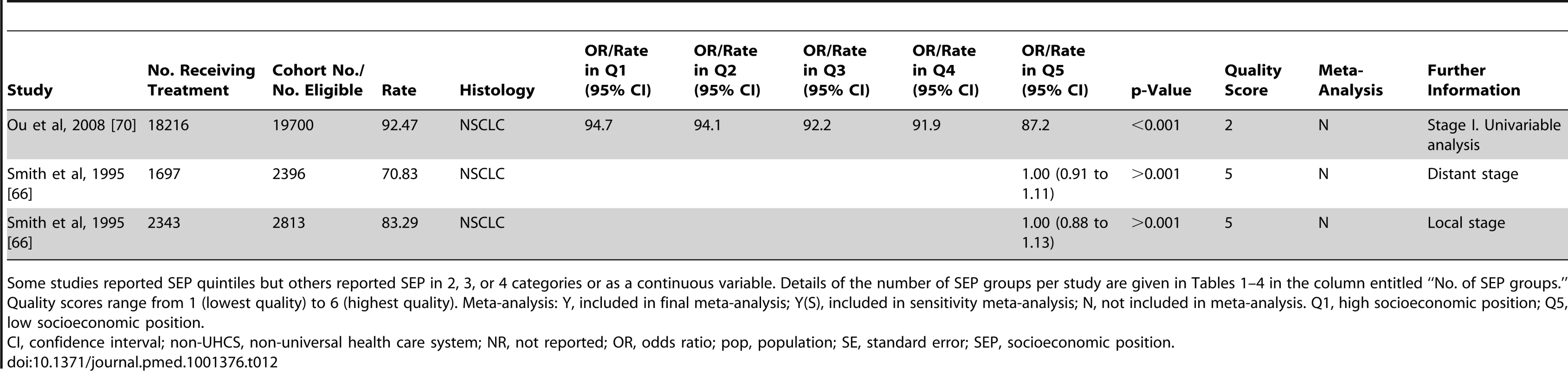 Likelihood of receipt of any type of unspecified treatment by SEP group (non-universal health care systems).