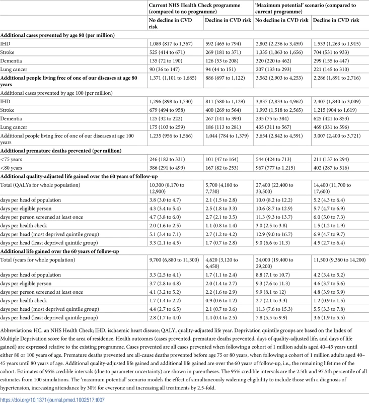 Sensitivity analysis showing the impact of a reduction in cardiovascular disease (CVD) risk (incidence and case fatality) on the estimate of benefits attributable to the National Health Service (NHS) health check programme.