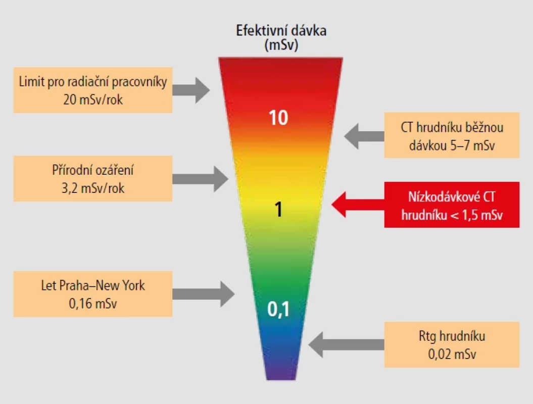 Radiační zátěž. Při nízkodávkovém CT hrudníku (LDCT) je očekávaný přínos mnohem vyšší než riziko poškození zářením.