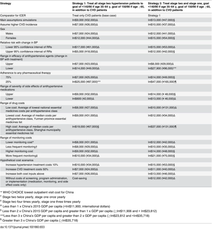 One-way sensitivity analysis of hypertension treatment inputs.