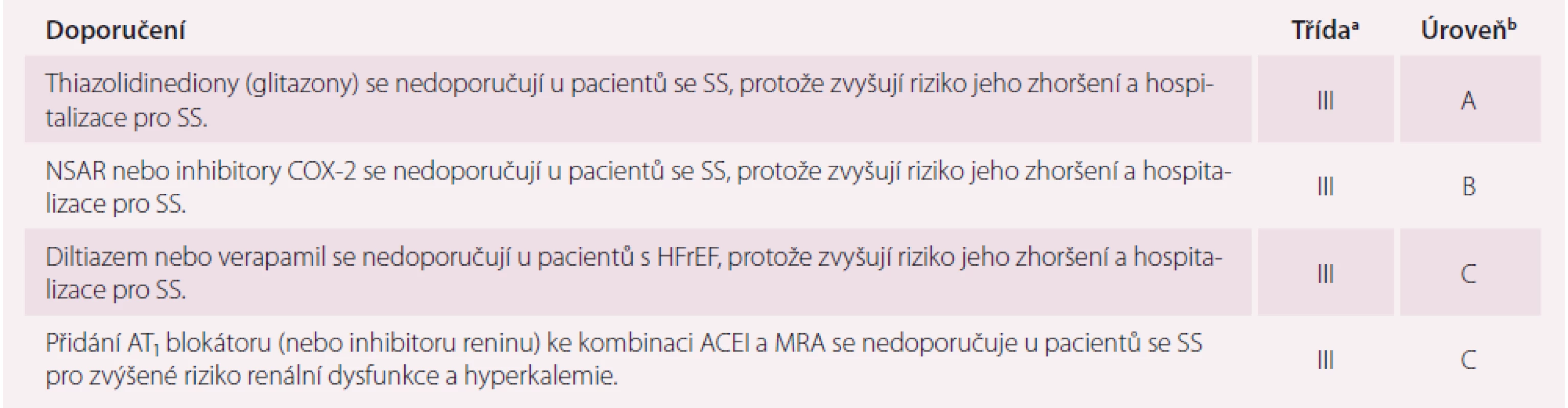 Lékové skupiny potenciálně škodlivé u nemocných se symptomatickým srdečním selháním.