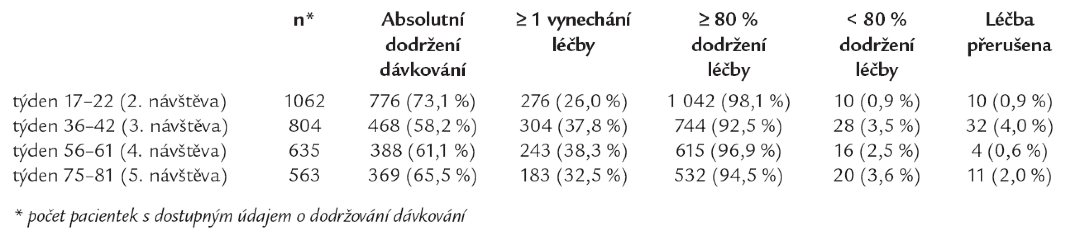 Dodržování předepsaného dávkování v jednotlivých časových intervalech.
