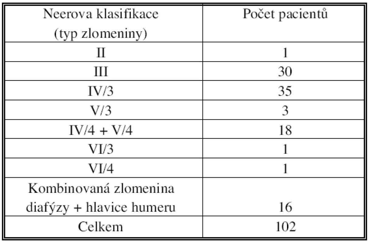 1. Zastoupení jednotlivých typů zlomenin, hodnoceno podle Neera
Tab. 1. Individual fracture types rates, according to Neer