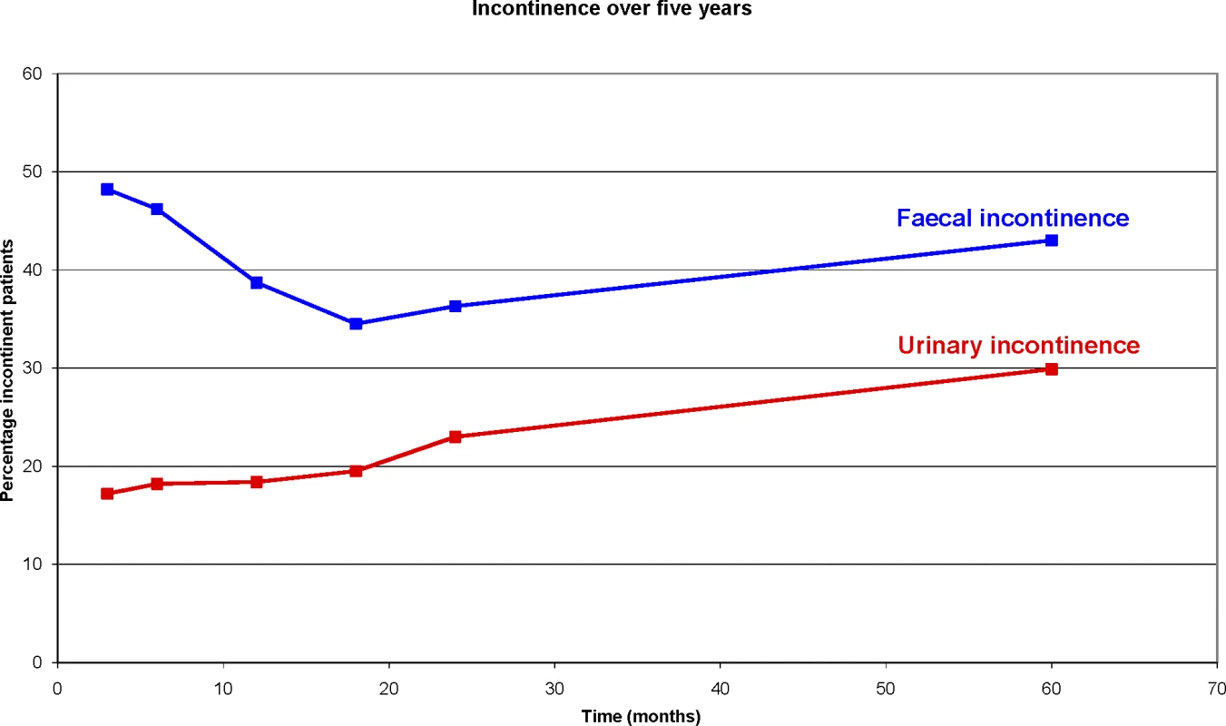 Percentage of Faecal and Urinary Incontinence after Rectal Cancer Treatment Reported by Patients without Pre-Operative Faecal or Urinary Incontinence Who Participated in the Dutch TME Trial [<em class="ref">16</em>]