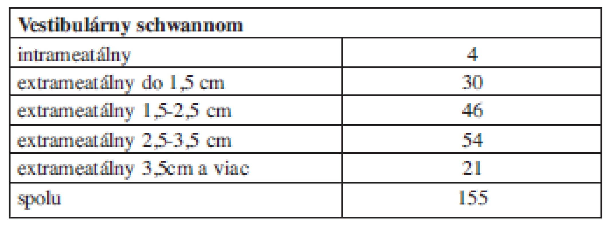 Pacienti operovaní pre vestibulárny schwannom.