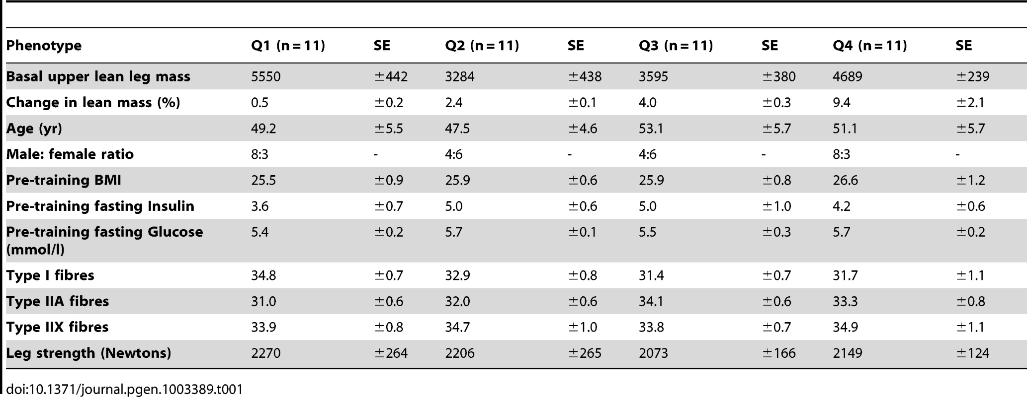 Baseline biochemical and physiological characteristics of the DRET cohort.