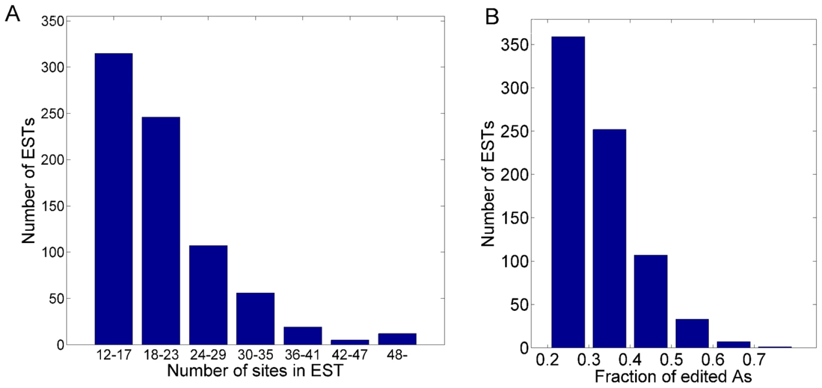 The number of editing sites and the editing rate in the ultra-edited ESTs.