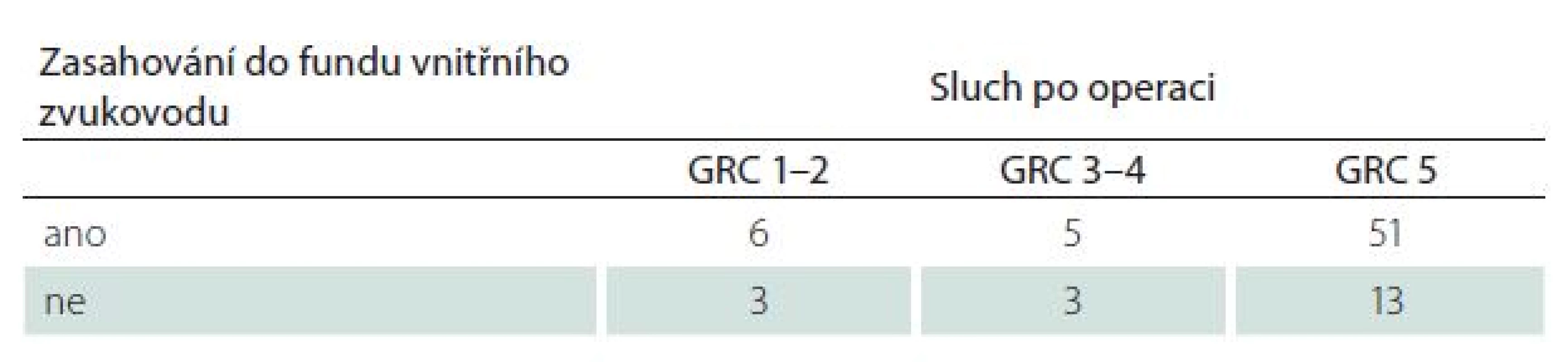 Pooperační úroveň sluchu dle Gardner-Robertsonovy klasifikace (GRS) ve vztahu k zasahování tumoru do fundu vnitřního zvukovodu v T2W MR zobrazení.
