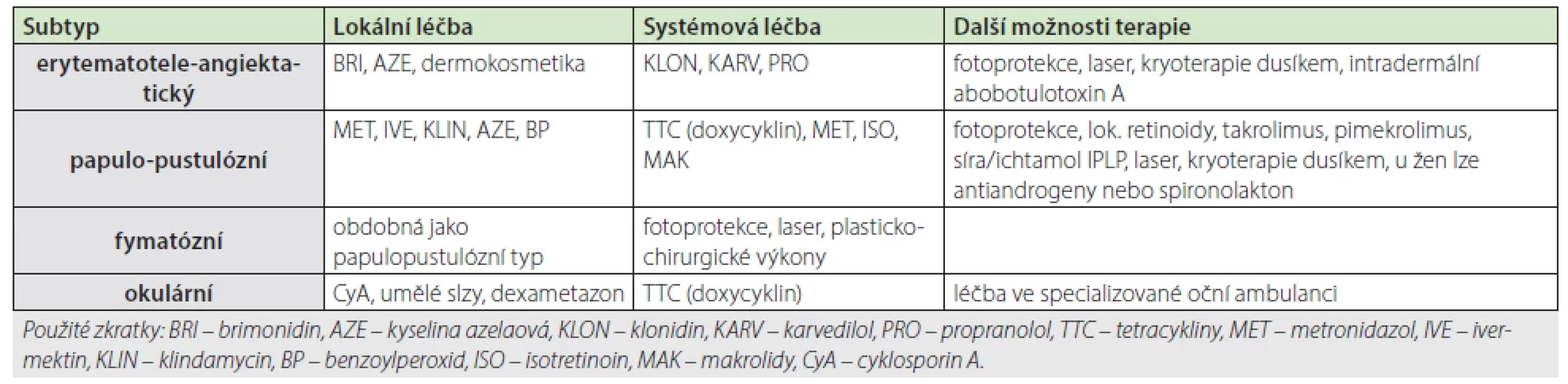 Farmakologická léčba rosacey dle subtypu