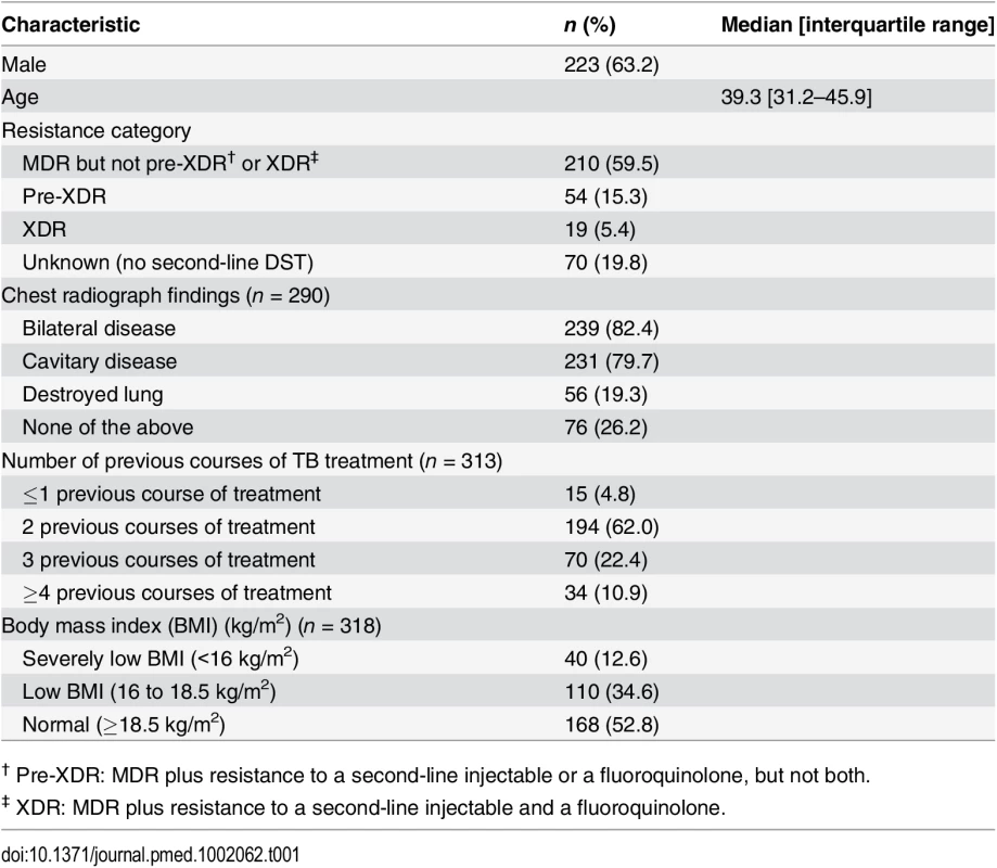 Baseline characteristics of patients with MDR TB in North Korean treatment sites supported by EBF (<i>n</i> = 353).