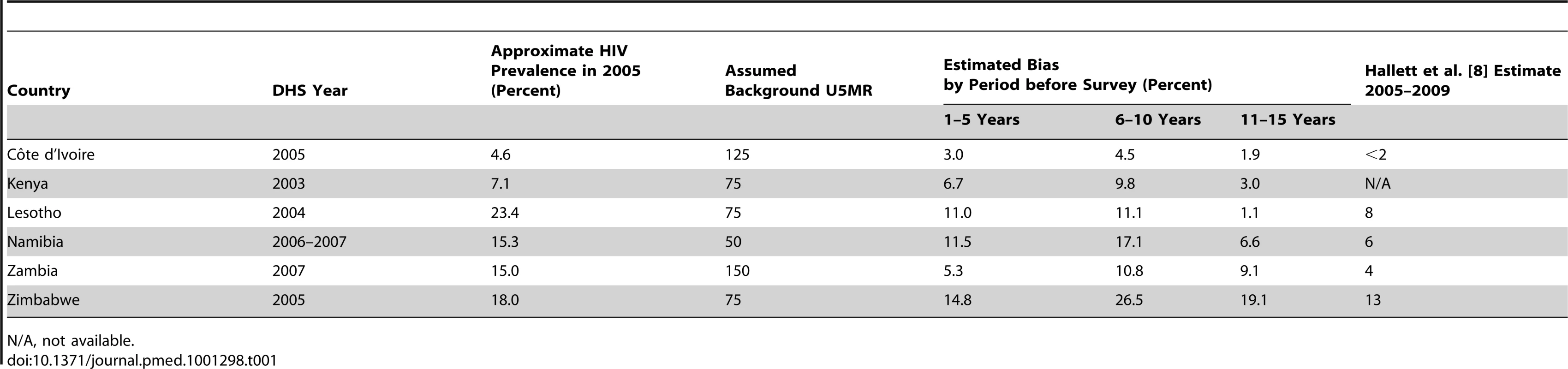 Estimates of bias for estimates of U5MR for periods 1–5, 6–10, and 11–15 years before each survey: selected sub-Saharan African countries.