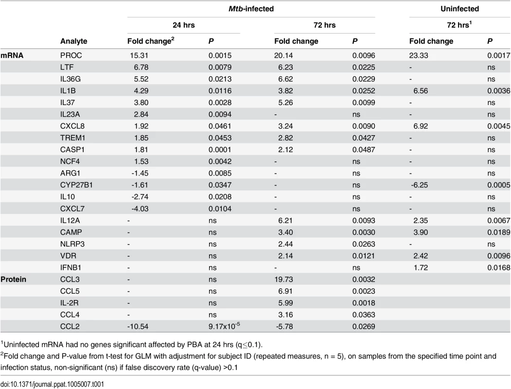 Effect of 4mM PBA on MDM gene expression and protein secretion.