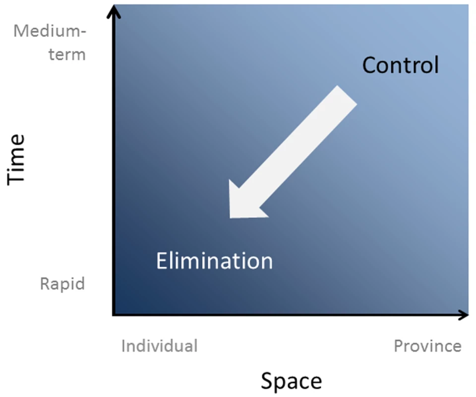 Shifts in the spatial and temporal scales of reporting and response as countries progress towards malaria elimination.