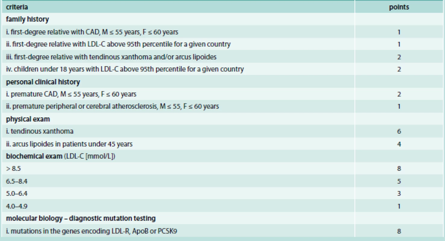 Dutch criteria points