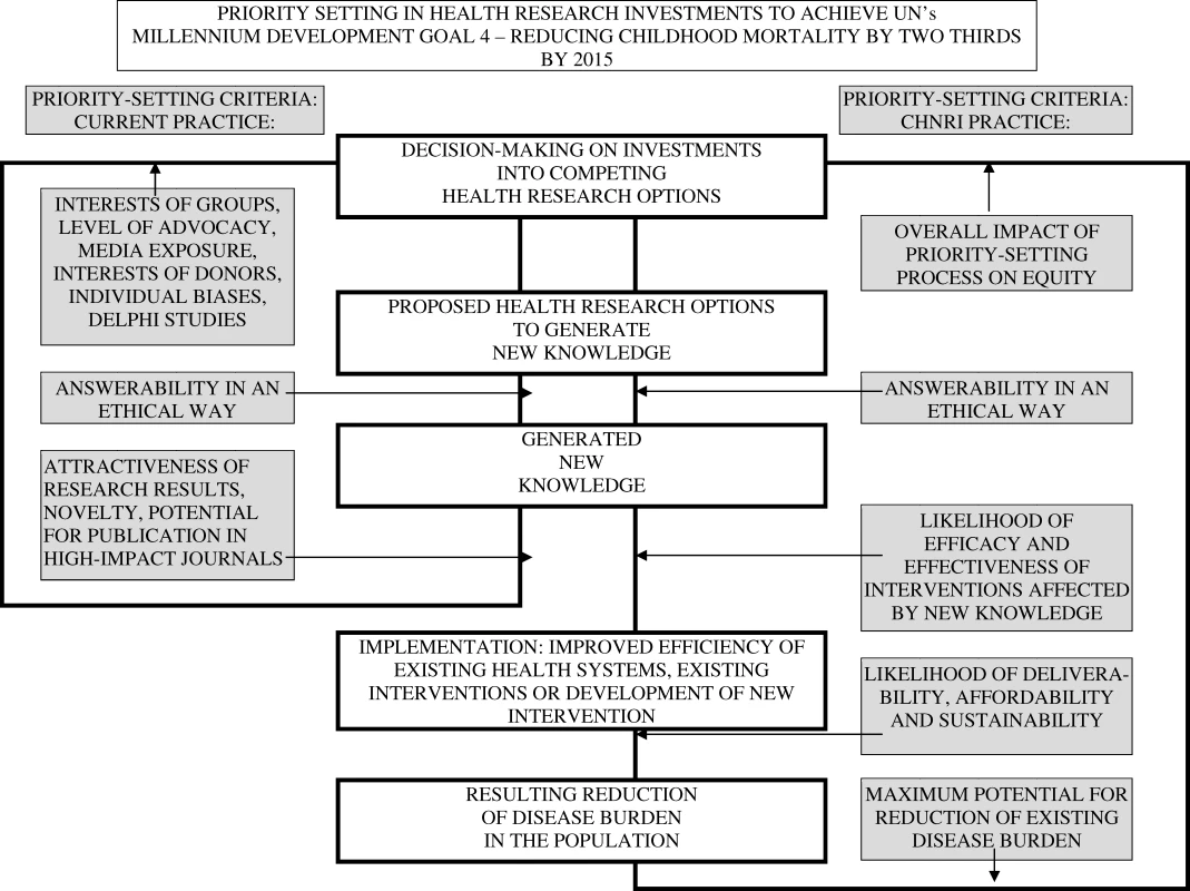 CHNRI's Conceptual Framework
