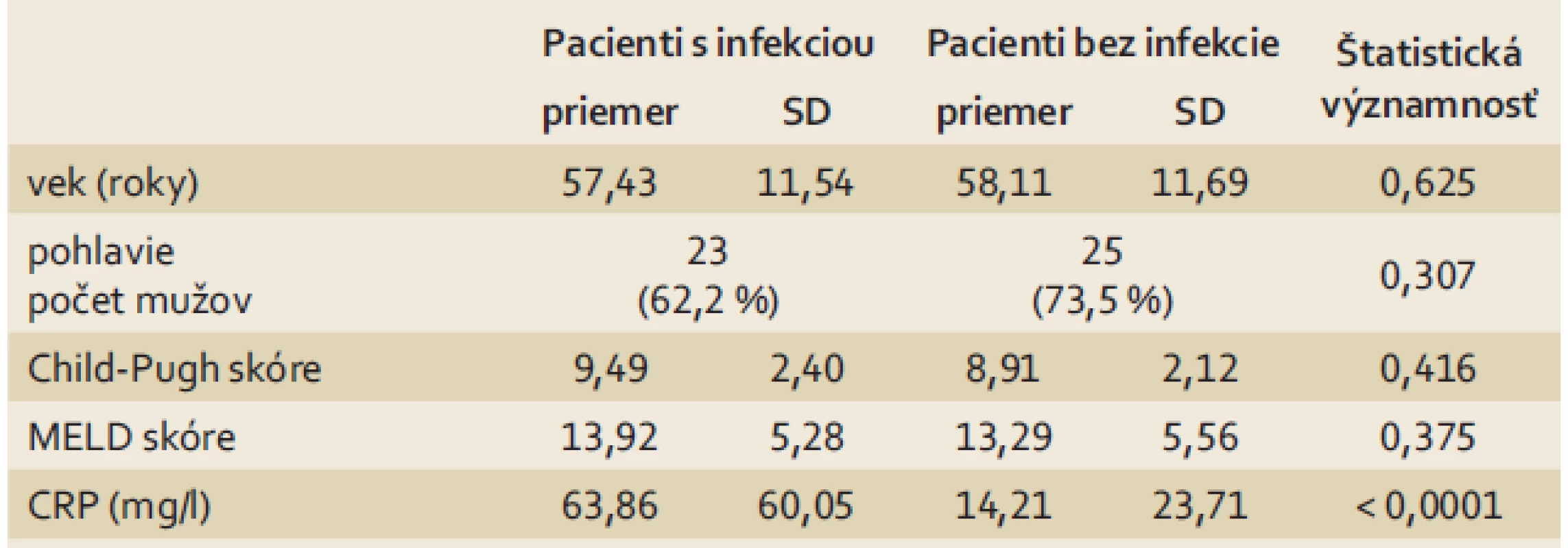 Základné charakteristiky pacientov s baktériovou infekciou a bez infekcie.
Tab. 2. Basic characteristics of patients with bacterial infection and those without infection.
