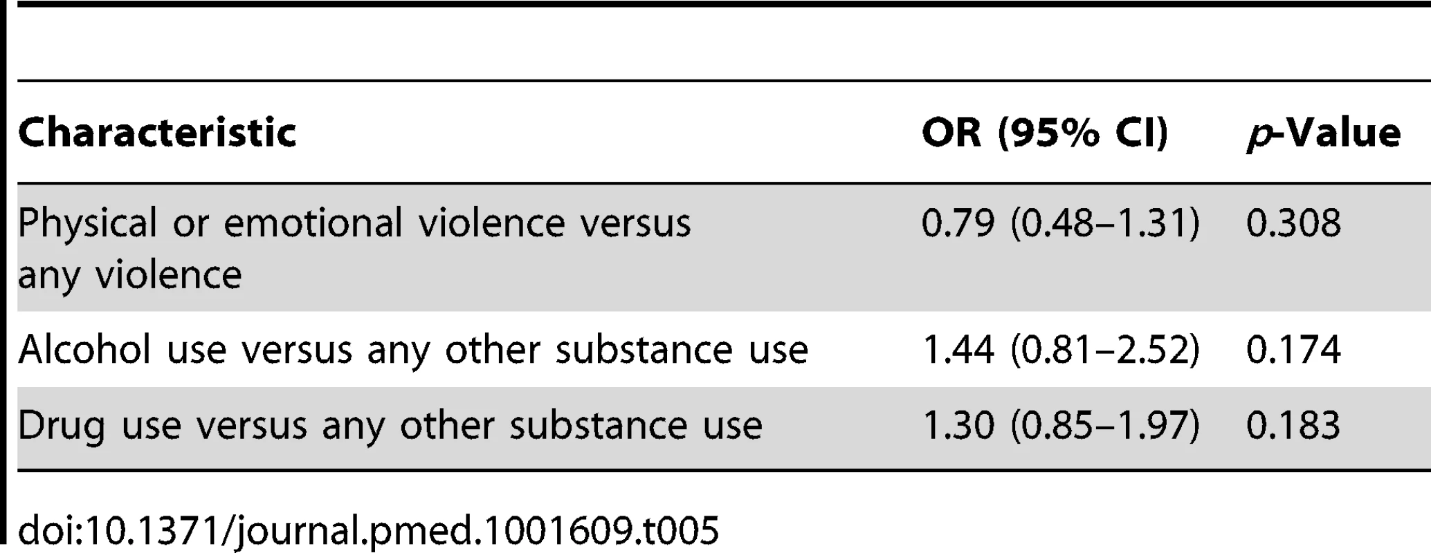 Meta-regression exploring potential sources of heterogeneity in substance use meta-analysis.