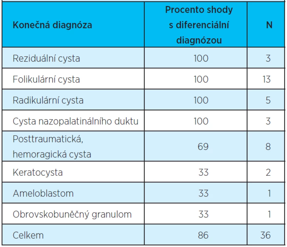 Shoda expertního systému s navrženou diagnózou