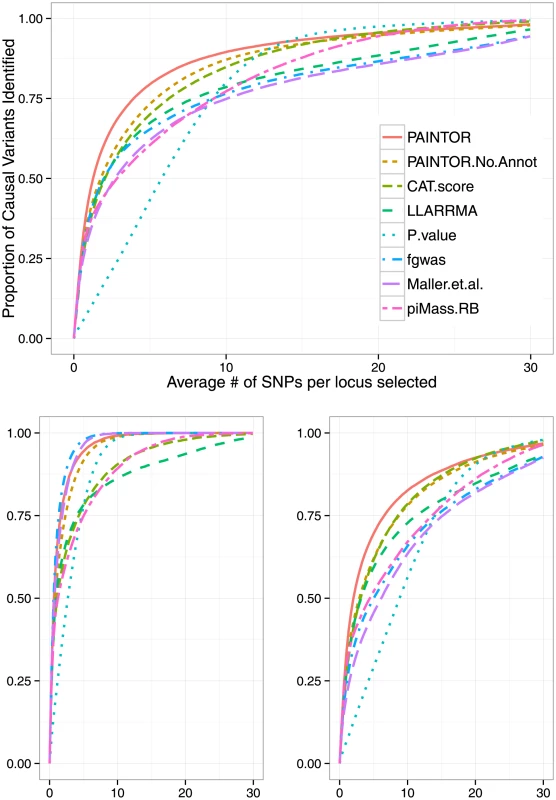 PAINTOR outperforms existing methodologies for fine-mapping.