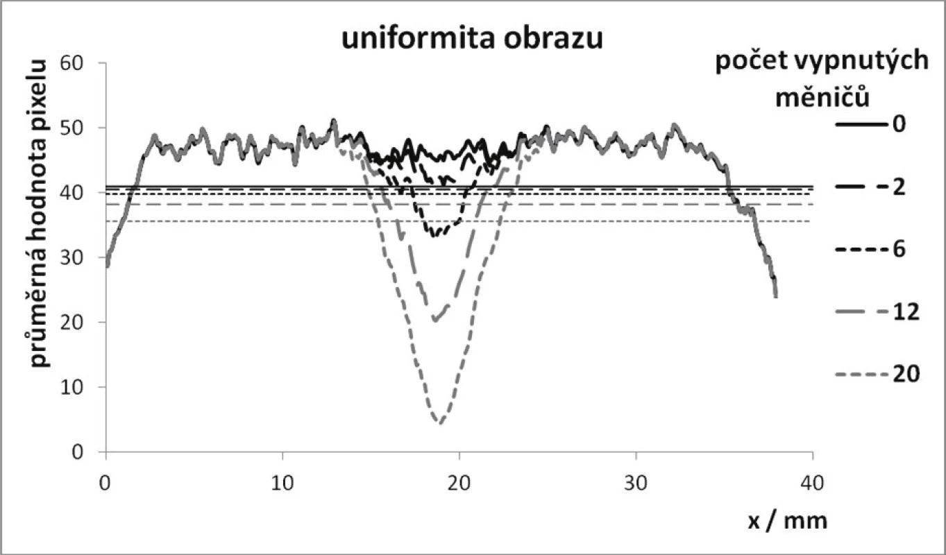 Uniformita obrazu – vypočtené profily.