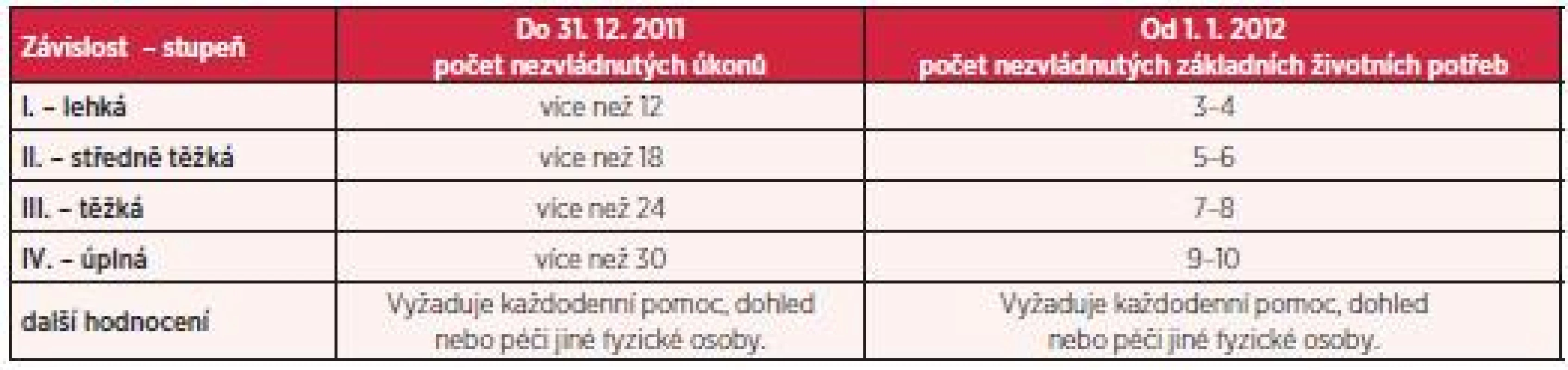 Srovnání posouzení stupně závislosti osob nad 18 let věku