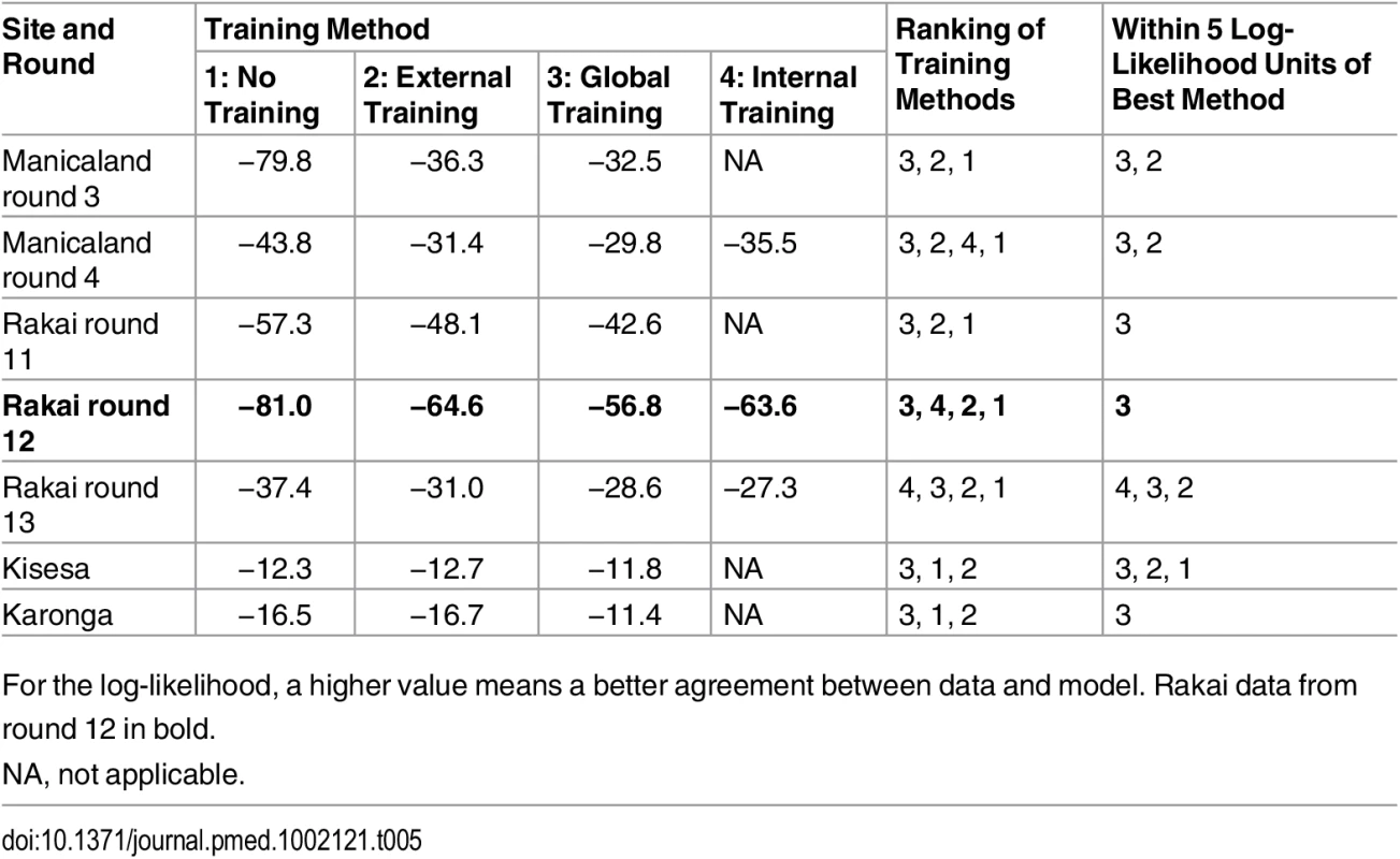 Mean posterior log-likelihood of the data for each round and site given the model and different sets of priors.