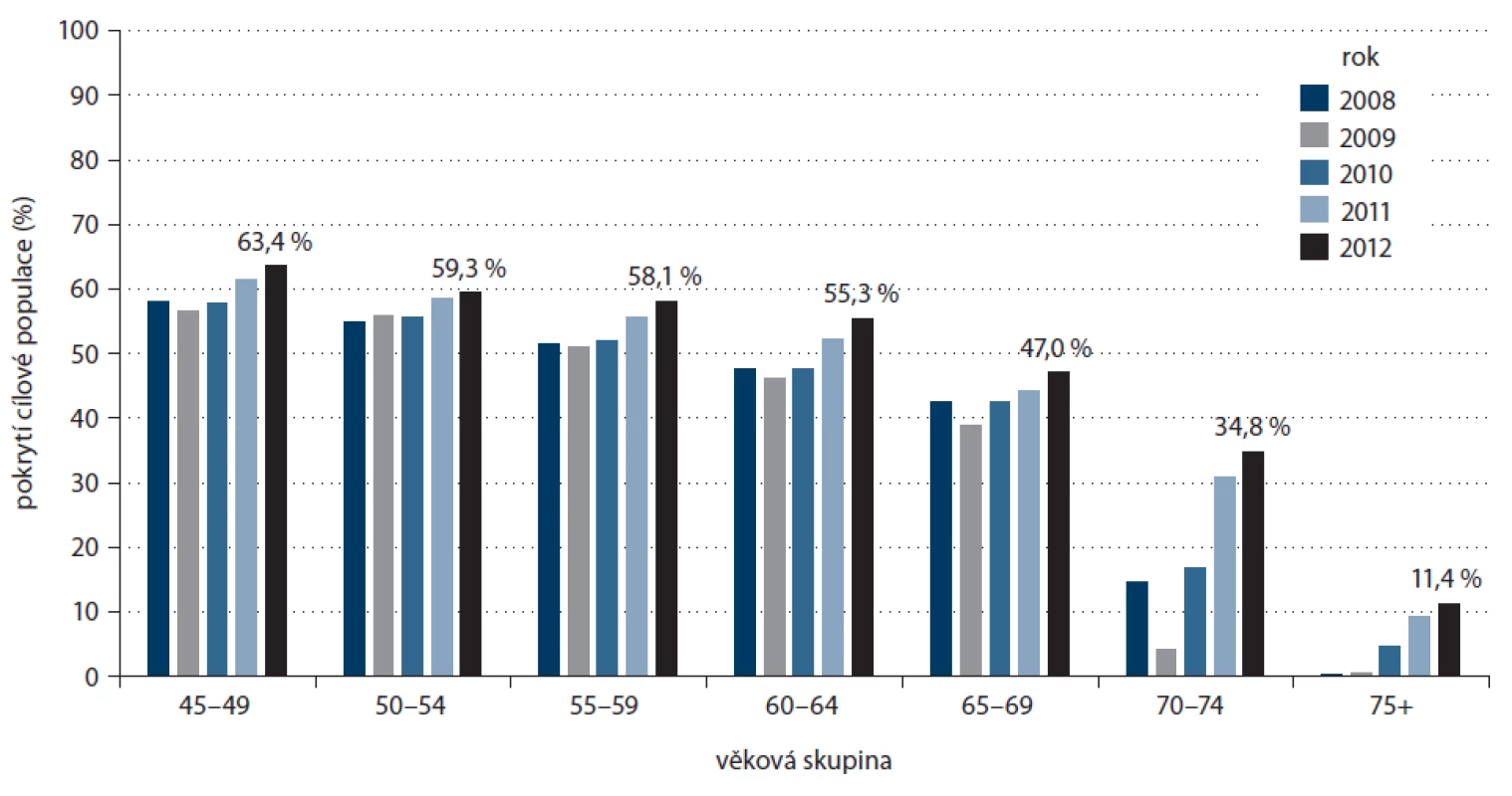 Vývoj pokrytí screeningem karcinomu prsu v ČR u žen dle věkových skupin (věková skupina 45+ let, celková cílová populace v roce 2012 – 2 462 550).