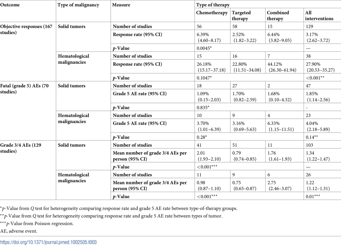 Comparison of objective response rate and toxicity in therapy subgroups by type of malignancy.