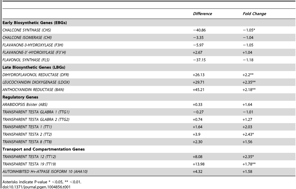 Summary of the RNA sequencing results for the genes involved in the PA pathway.