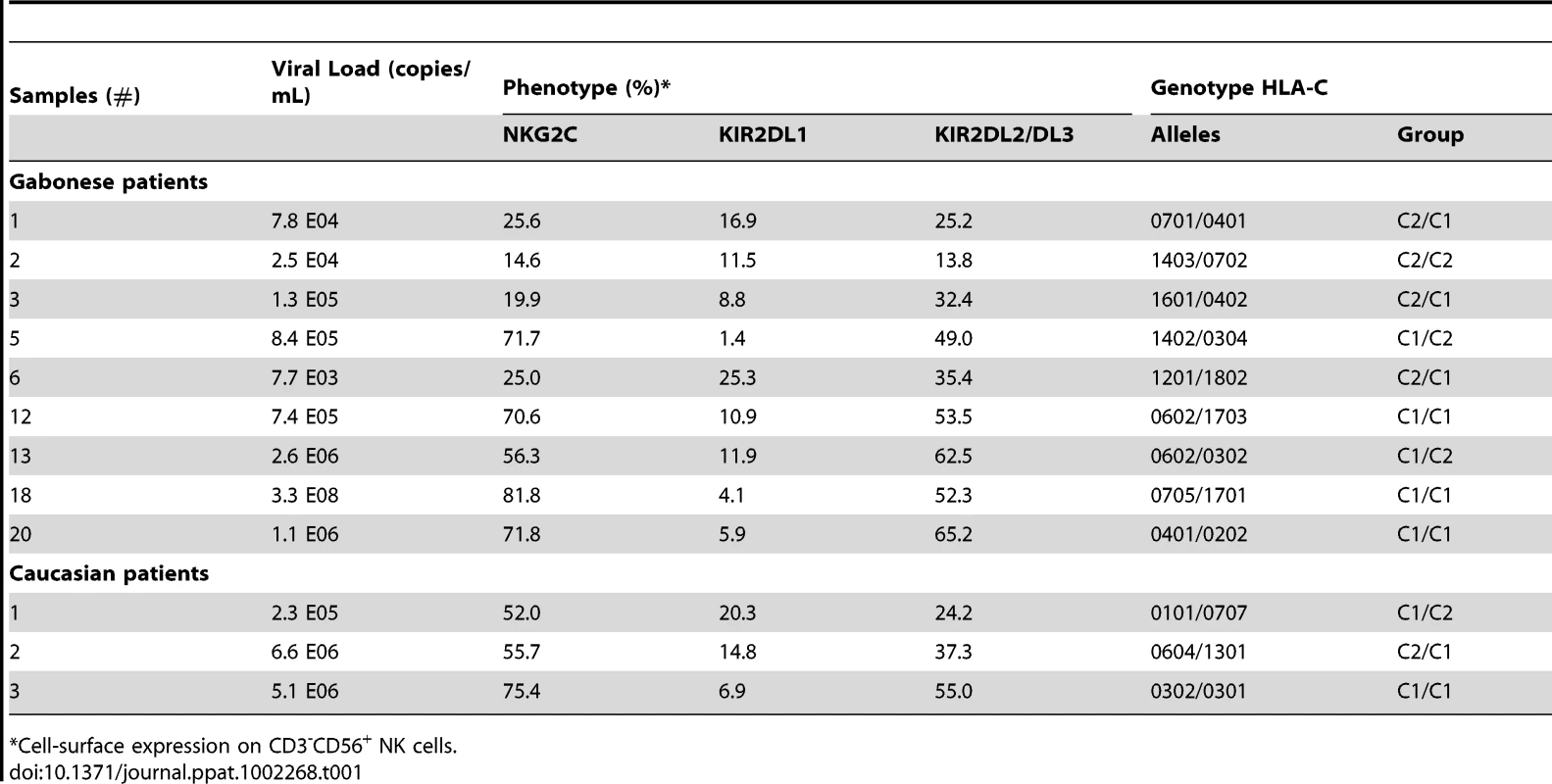 Association between viral load, expression of NKG2C and KIR2DL2/DL3, and HLA-C1 genotype in CHIKV-infected patients.