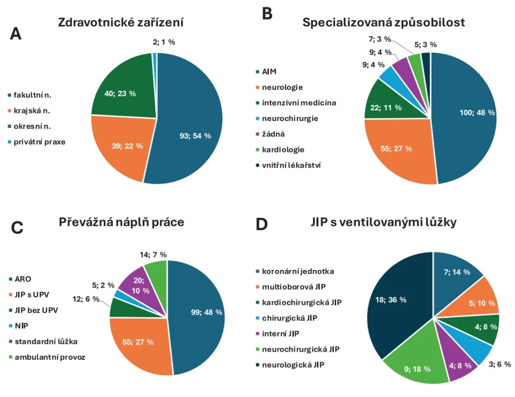 Grafi cké znázornění rozložení respondentů podle lůžkového zařízení (A), specializované způsobilosti (B) a převážné náplně práce (C). Graf D ještě doplňuje informaci o rozložení specializovaných jednotek intenzivní péče. AIM – anesteziologie a intenzivní medicína; ARO – anesteziologicko-resuscitační oddělení; JIP – jednotka intenzivní péče; NIP – následná intenzivní péče; UPV – umělá plicní ventilace Fig. 2. Graphical representation of the distribution of respondents by inpatient facility (A), specialized qualifi cation (B), and main job description (C). Graph D supplements the information on the distribution of specialized intensive care units. AIM – anesthesiology and intensive care medicine; ARO – anesthesiology and resuscitation department; JIP – intensive care unit; NIP – follow-up intensive care; UPV – artifi cial lung ventilation