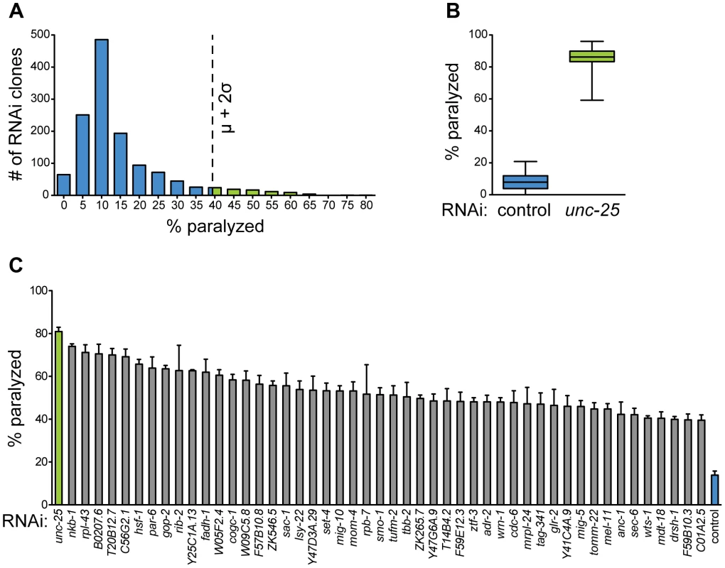 A screen for essential gene function in mature GABA neurons.