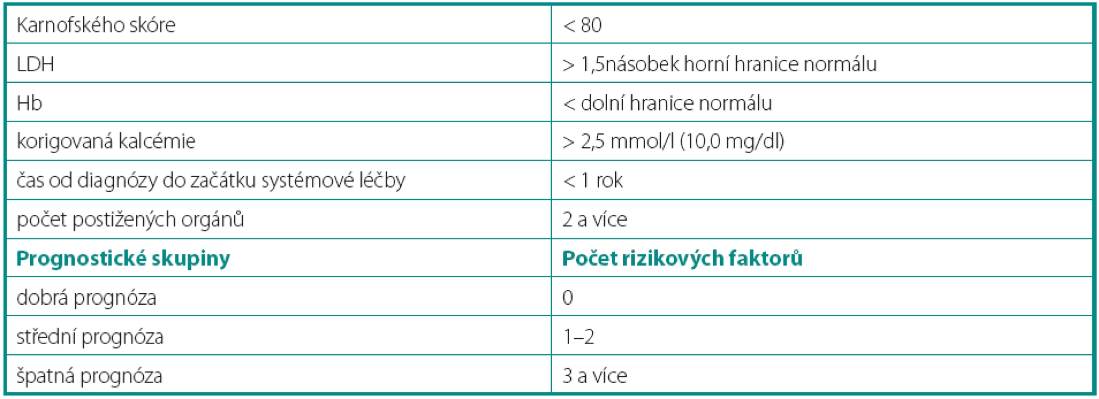 Modifikované MSKCC prognostické faktory užívané NCCN (National Comprehensive Cancer Network) a ČOS (Českou onkologickou společností (3–5)
Table 2. Modified MSKCC prognostic factors used by NCCN (National Comprehensive Cancer Network) and ČOS (Czech Society of oncology) (3–5)