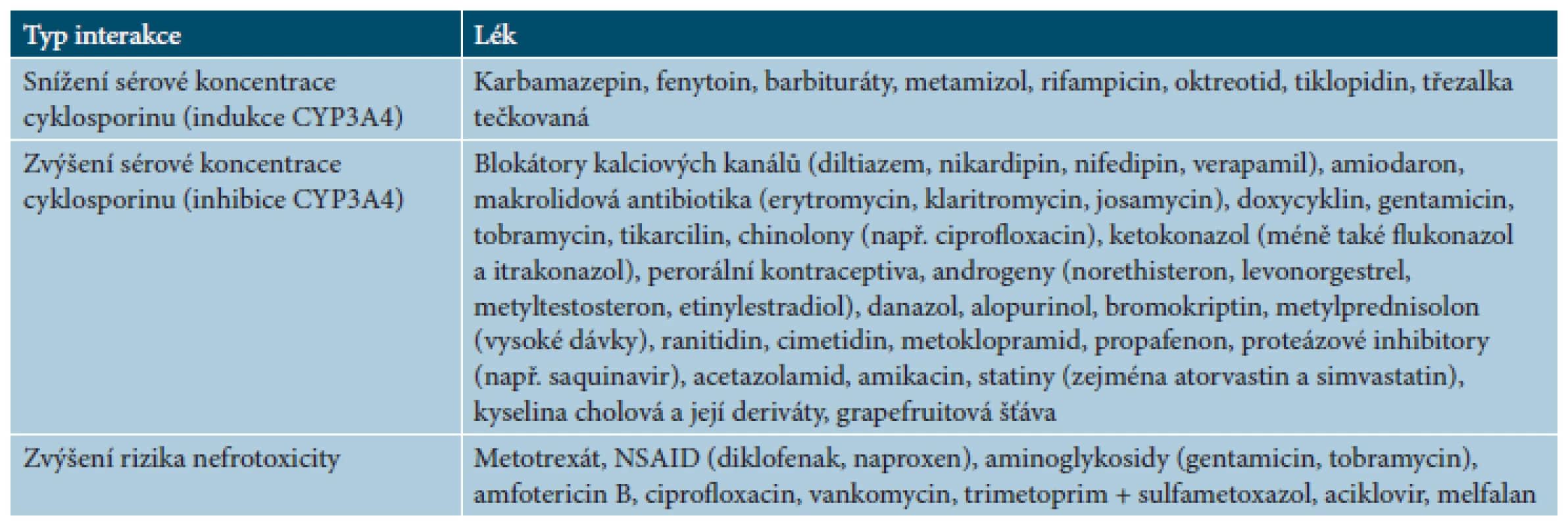 Lékové interakce cyklosporinu
