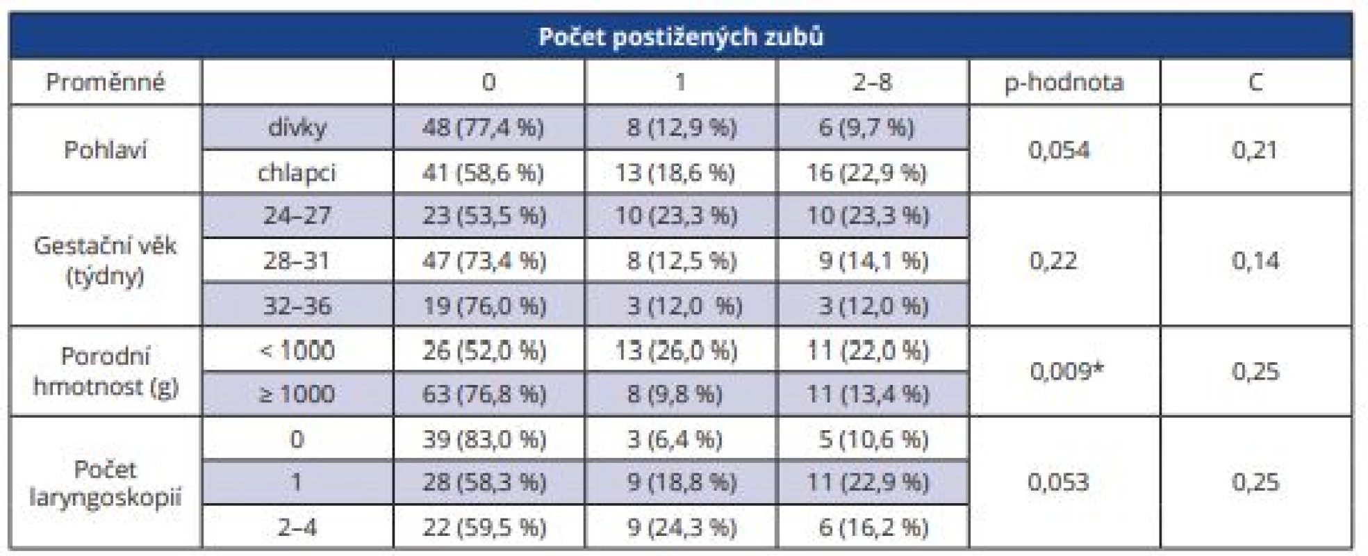 Vztah mezi sledovanými proměnnými a přítomností vývojových poruch skloviny<br>
Tab. 5 Relationship between studied variables and presence of developmental defects of enamel
