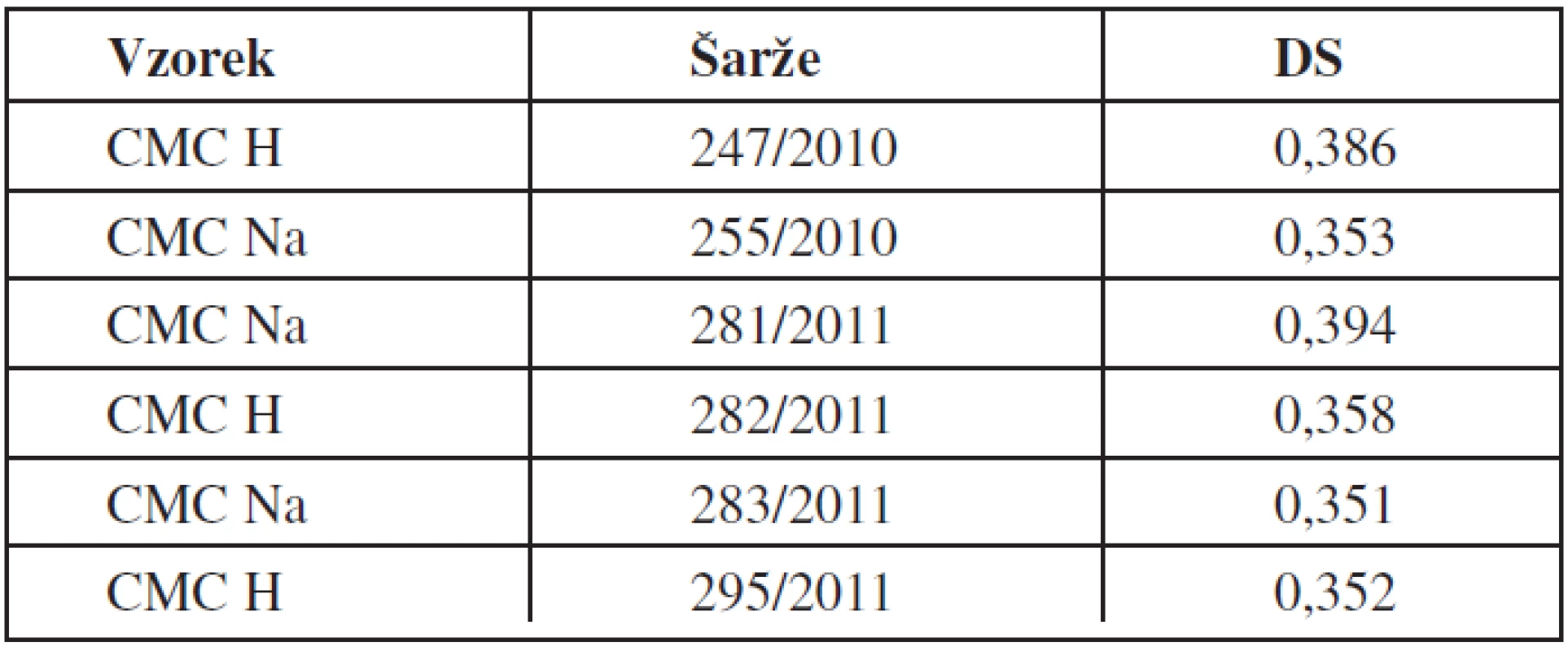 Testované vzorky CMC a jejich stupeň substituce (DS)