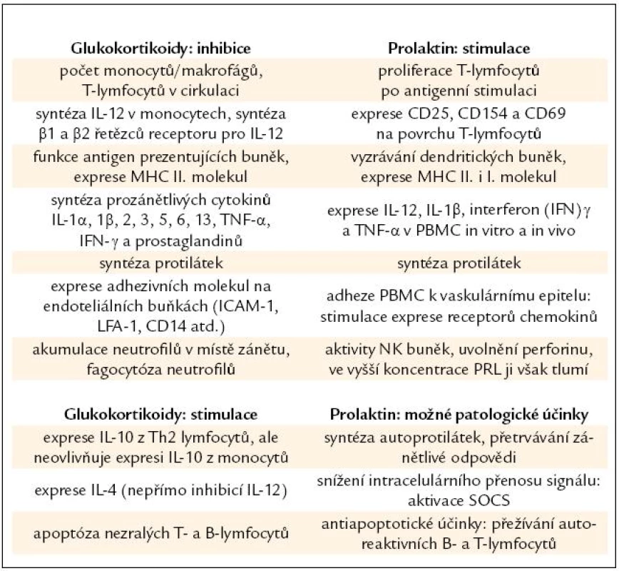 Přehled účinků glukokortikoidů a prolaktinu na imunitní systém.
