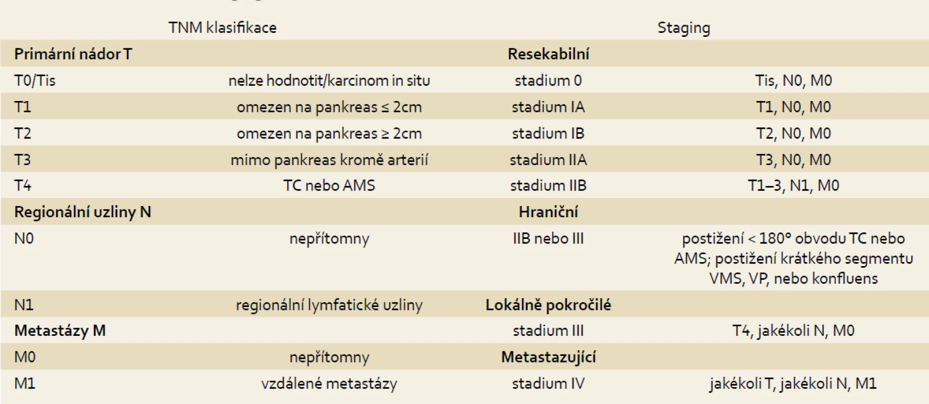 Staging karcinomu pankreatu.
Tab. 1. Pancreatic cancer staging.
