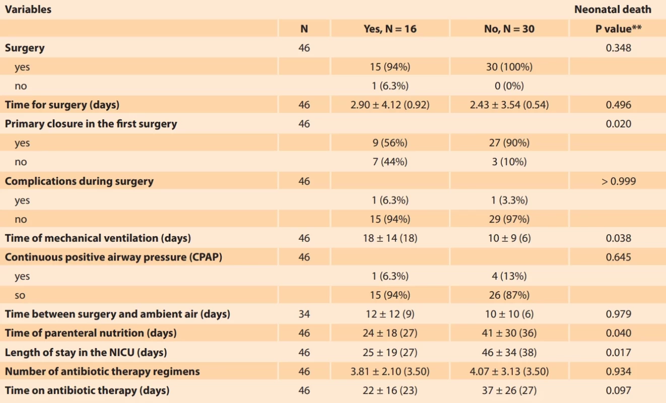 Association between surgical variables and death of newborns with gastroschisis. Tab. 7. Souvislost mezi chirurgickými proměnnými a úmrtím novorozenců s gastroschízou.